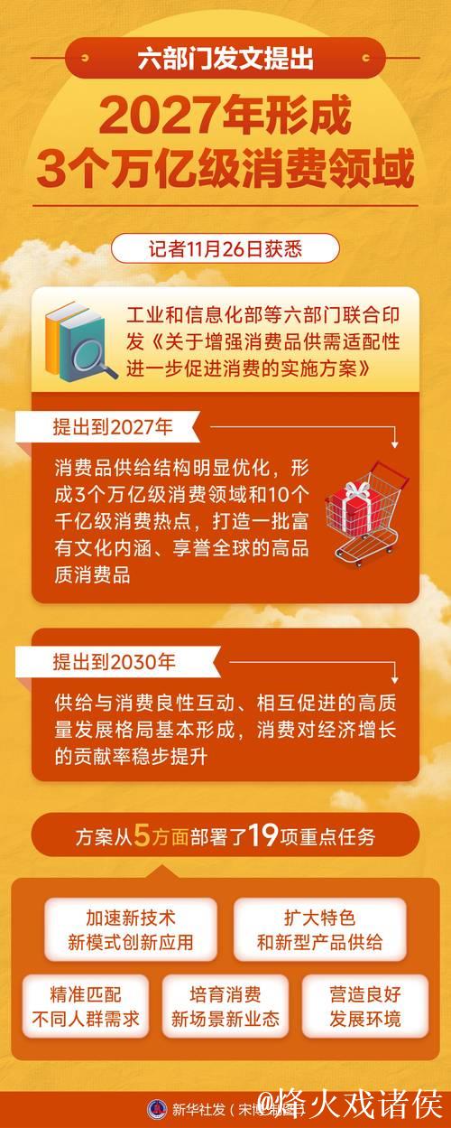 六部门发文提出2027年形成3个万亿级消费领域